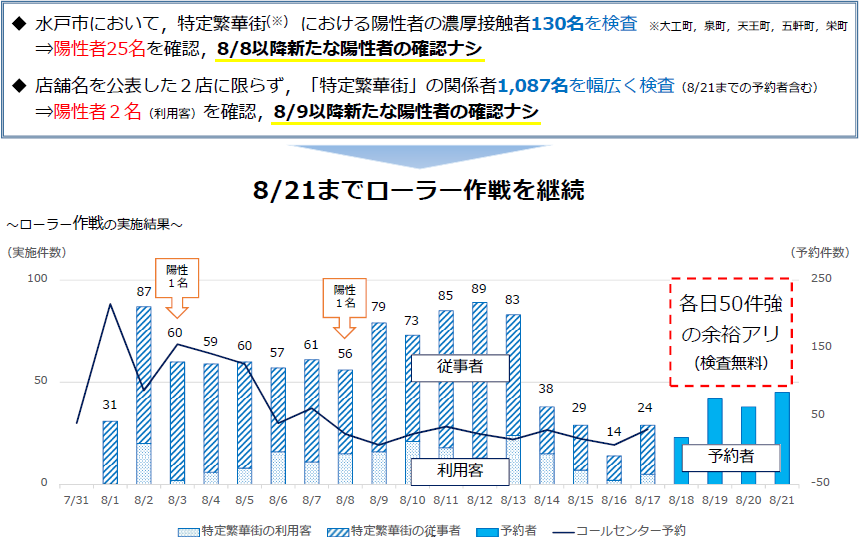 「夜の街クラスター」の調査及びローラー作戦の実施結果（経過報告）