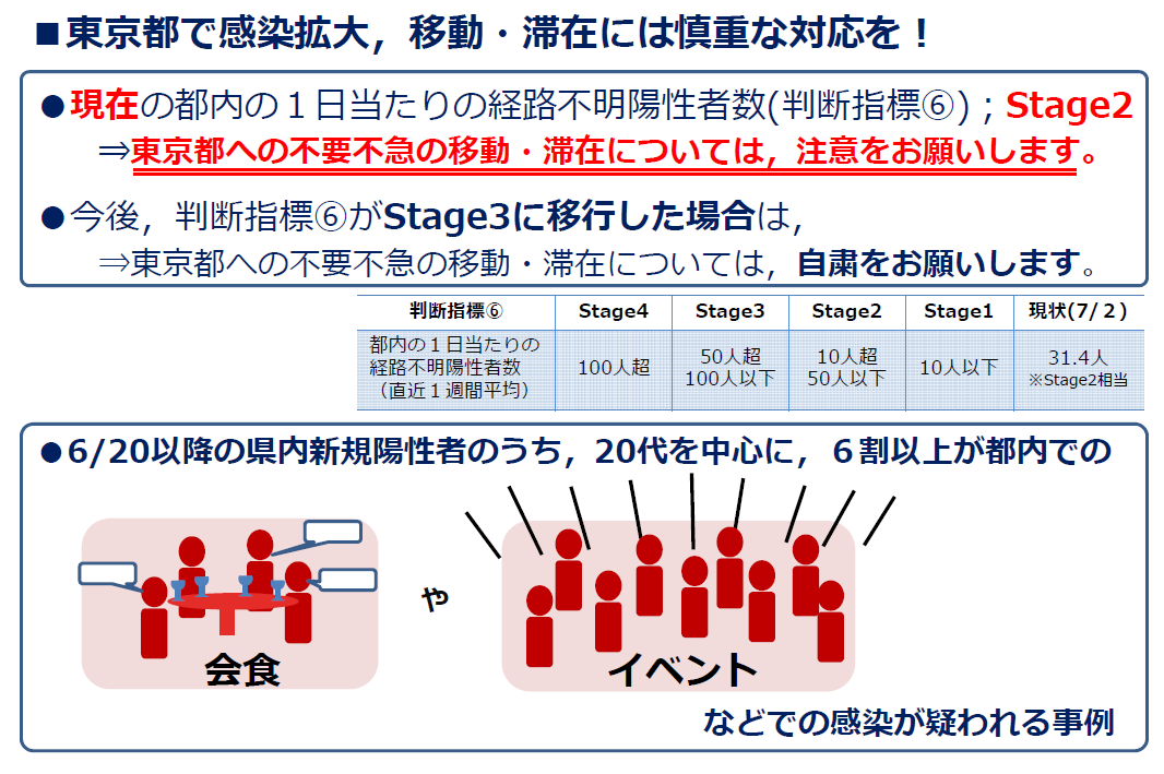 東京都で感染拡大、移動・滞在には慎重な対応を！