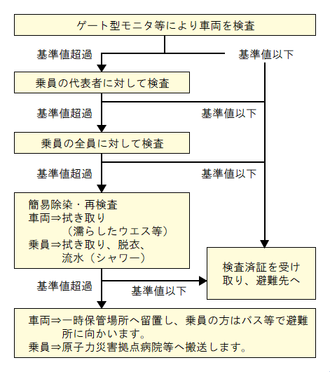 検査の流れ