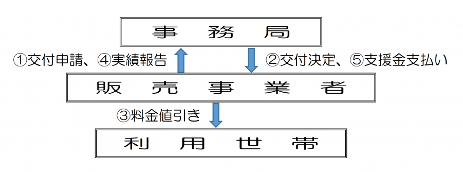 申請フロー