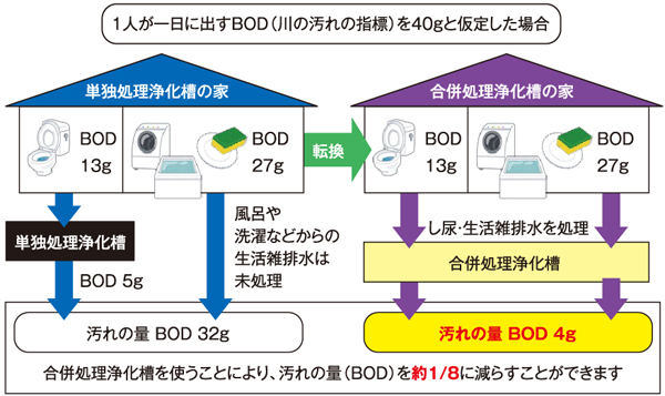 1人が一日に出すBOD（河野汚れの指標）を40gと仮定した場合