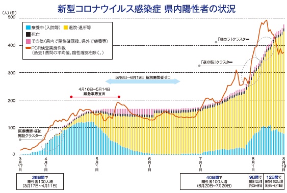 ひばり９月号県内陽性者の状況