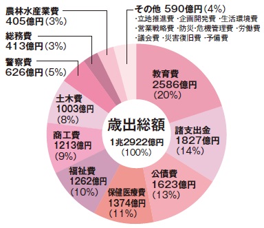 歳出