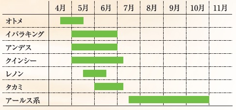 主なメロンの出荷時期