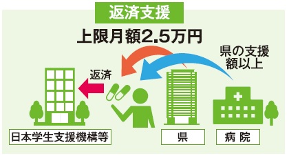 病院薬剤師奨学金返済支援の図