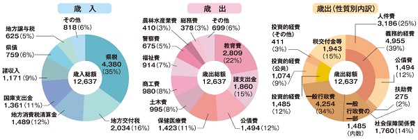 令和7年度一般会計予算