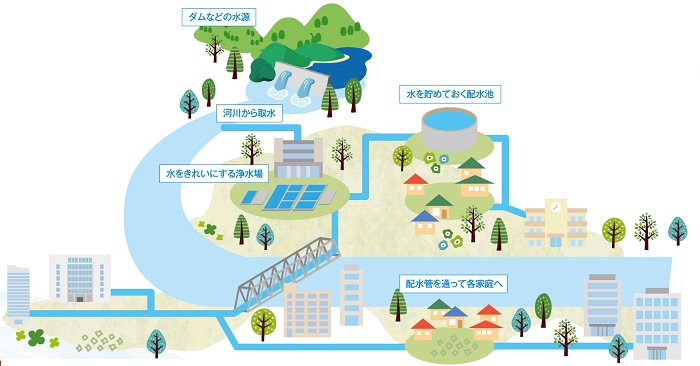 水道水ができるまでイメージイラスト