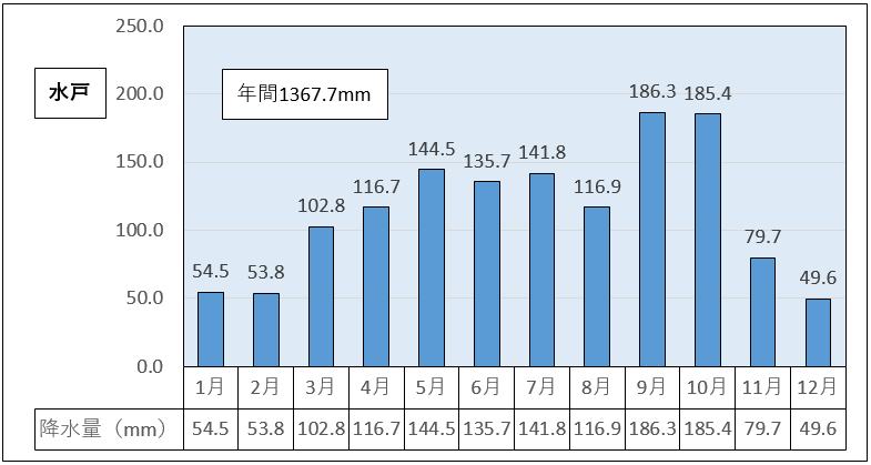 水戸市の1991年から2020年までの平均年間降水量は1367.7ミリメートル