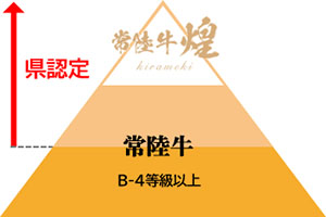 茨城県独自の「常陸牛」認定基準の図