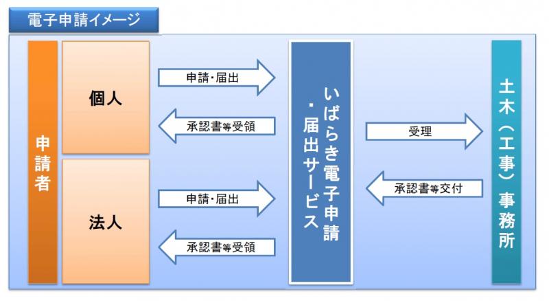 電子申請のイメージ