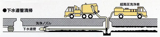 下水道管路の清掃