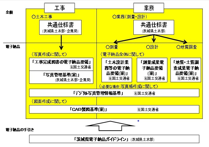 電子納品体系