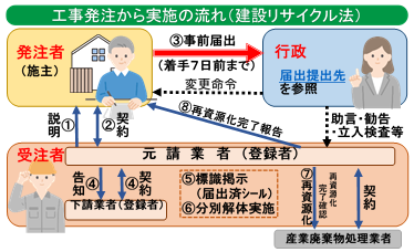 工事発注から実施の流れ