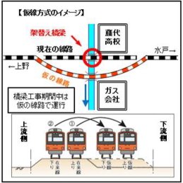 仮線方式のイメージ