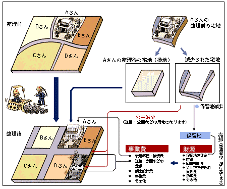 土地区画整理事業のしくみ