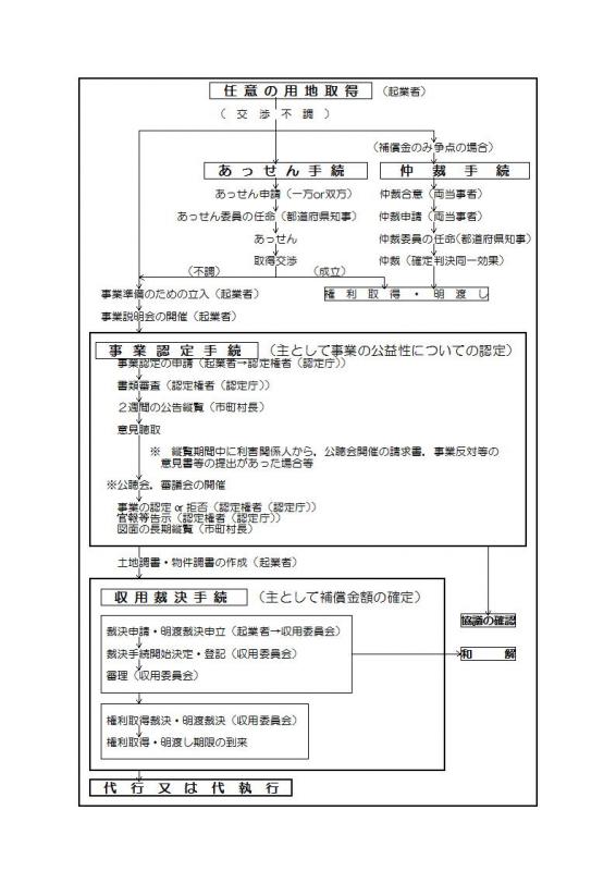 土地収用法による手続きの流れ