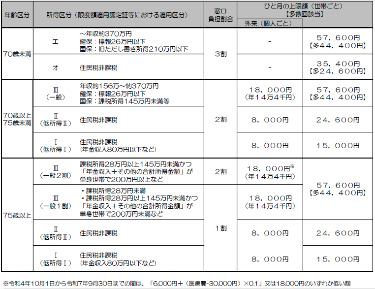 高額療養費算定基準額