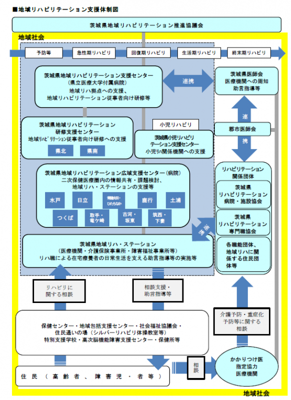 地域リハビリテーションの支援体制