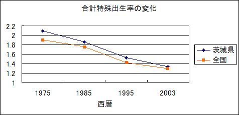 グラフ：合計特殊出生率の変化