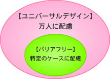 バリアフリーとユニバーサルデザインの概念図