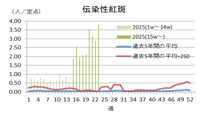 伝染性紅斑の推移