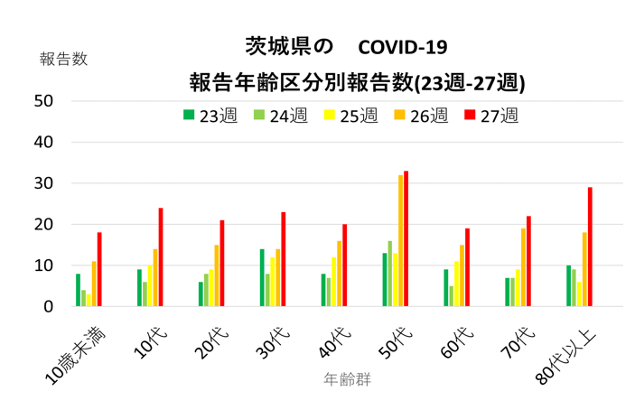 百日咳の年齢群別報告数推移
