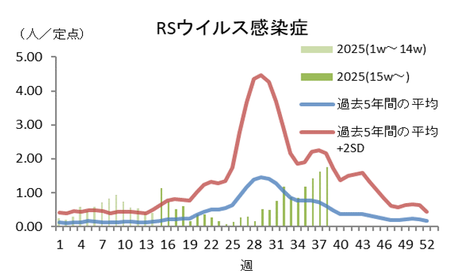 RSウイルス感染症の推移