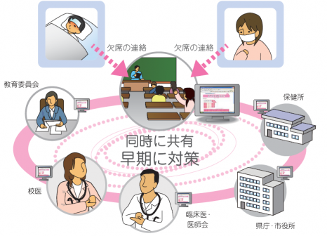 学校欠席者情報収集システム