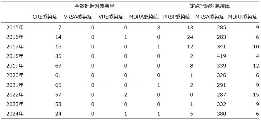 AMR報告数（2025年～2024年）