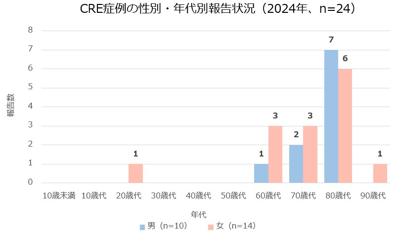年代・性別CRE報告数（2024年）