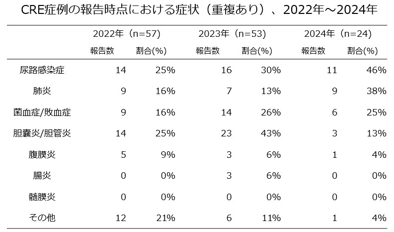 CRE症状