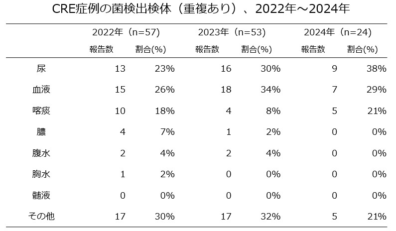 CRE菌検出検体