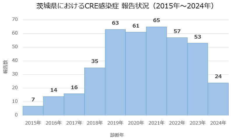 CRE報告数（2015年～2024年）