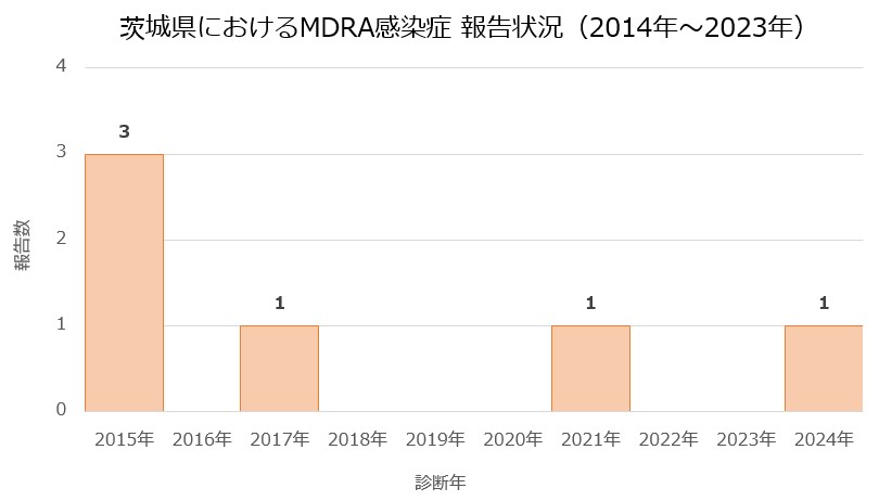 MDRA報告数