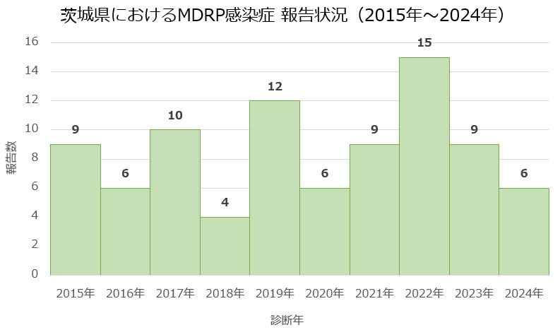 MDRP報告数