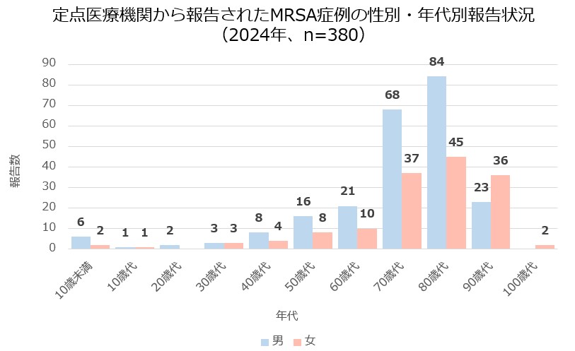 MRSA報告数（性別・年代別）
