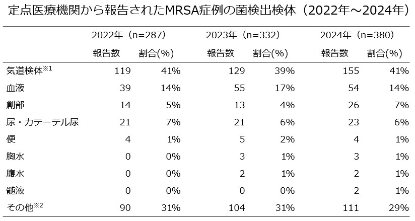 MRSA（菌検出検体）