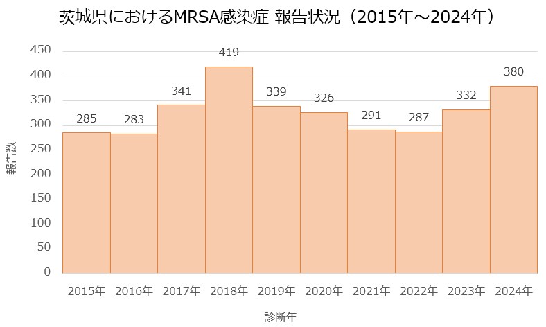 MRSA報告数