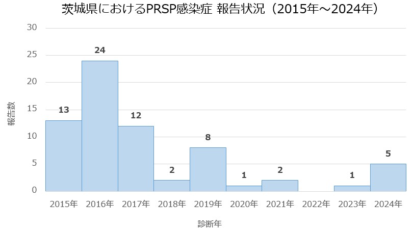 PRSP報告数