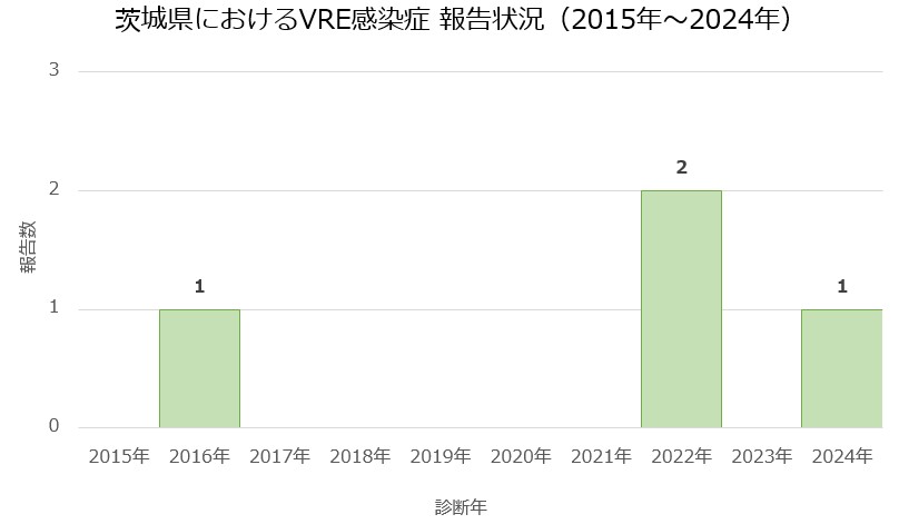 VRE報告数