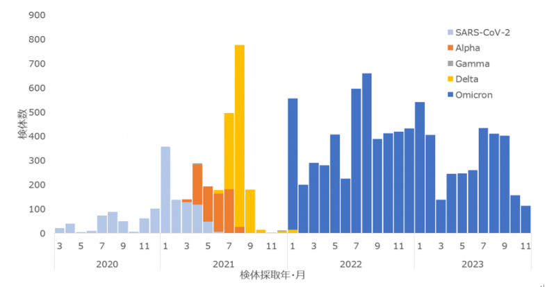 県内で検出されたSARS-CoV-2ウイルス株別・月別推移（2020年3月～2023年11月）