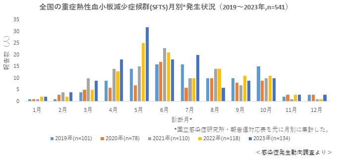 重症熱性血小板減少症候群グラフ（2019_2023）
