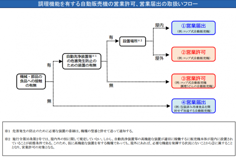 自動販売機の営業許可、営業届出の取り扱いフロー