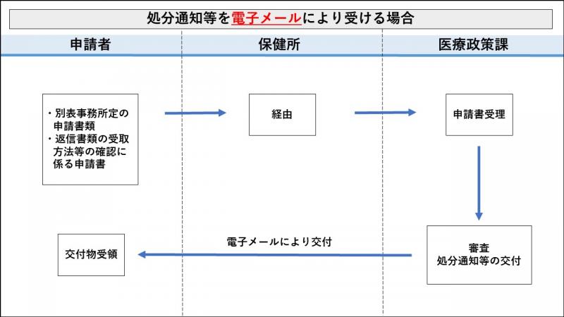 処分通知等を電子メールにより受ける場合の流れ