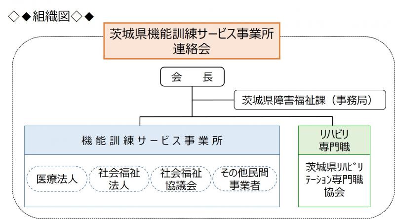 連絡会組織図