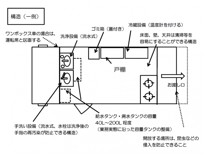 構造一例