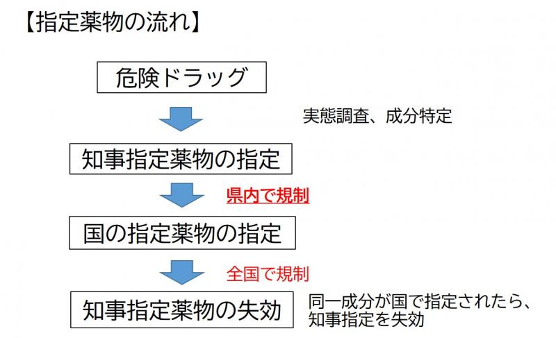 知事指定薬物