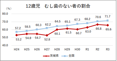 12歳児むし歯のない者の割合