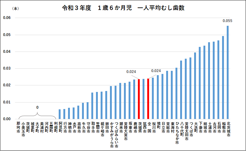 1歳6ヶ月児一人平均むし歯数