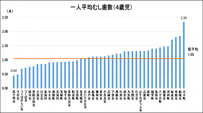 4歳児一人平均むし歯数